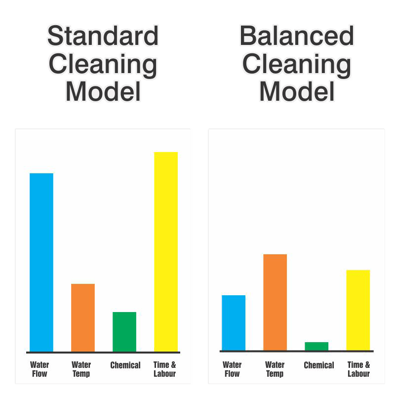 The principles of cleaning